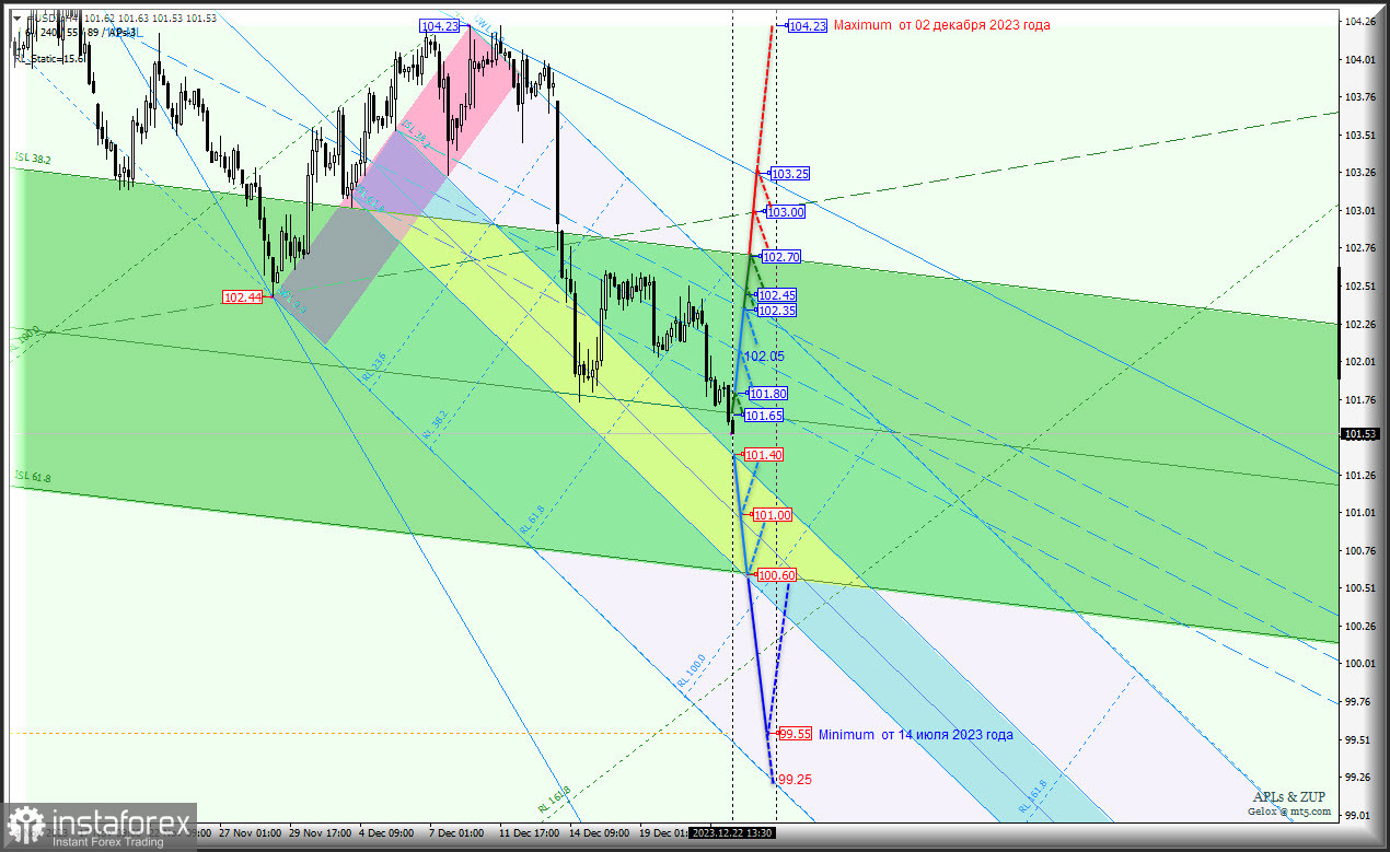 US Dollar - последняя неделя года - перспективы. Комплексный анализ (анимационная разметка) - APLs &amp; ZUP - с 25 декабря 2023 года