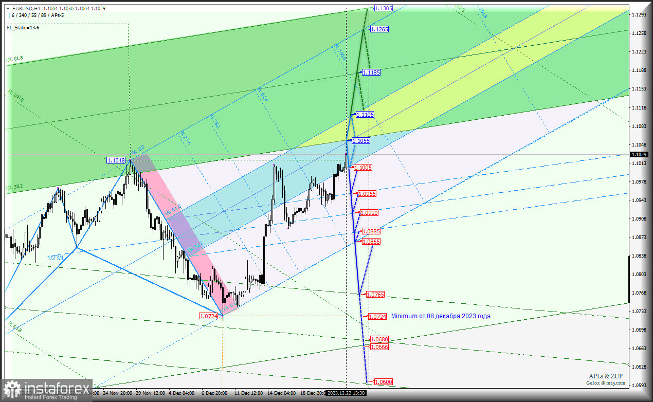 Euro vs US Dollar - последняя неделя года - перспективы. Комплексный анализ (анимационная разметка) - APLs &amp; ZUP - с 25 декабря 2023 года