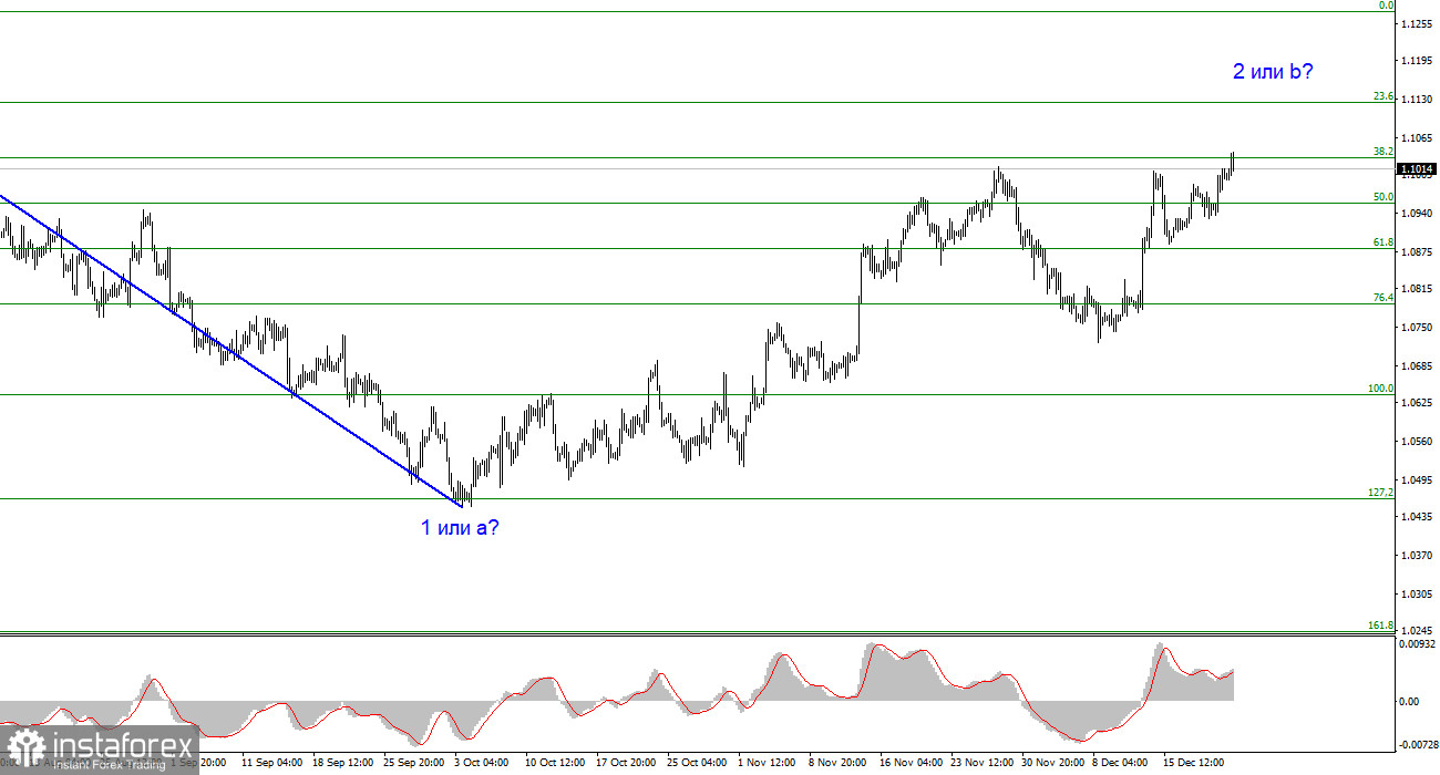 Анализ EUR/USD. 22 декабря. Наихудшие опасения сбылись