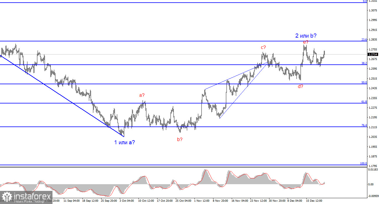 Анализ GBP/USD. 22 декабря. Британский ВВП опять ниже плинтуса