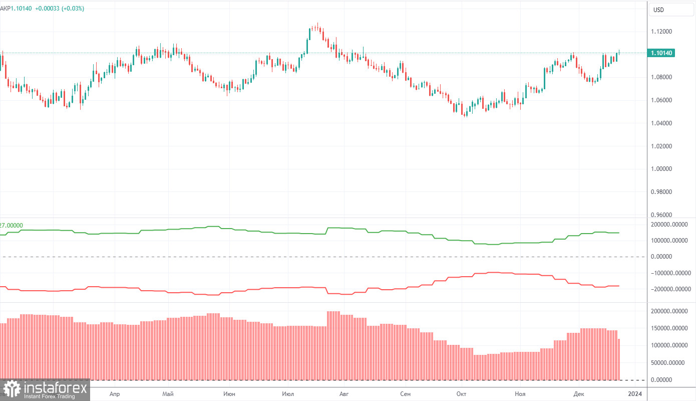 Анализ торговой недели 18 – 22 декабря по паре EUR/USD. Отчет COT. Евровалюта вновь растет на «пустом» месте