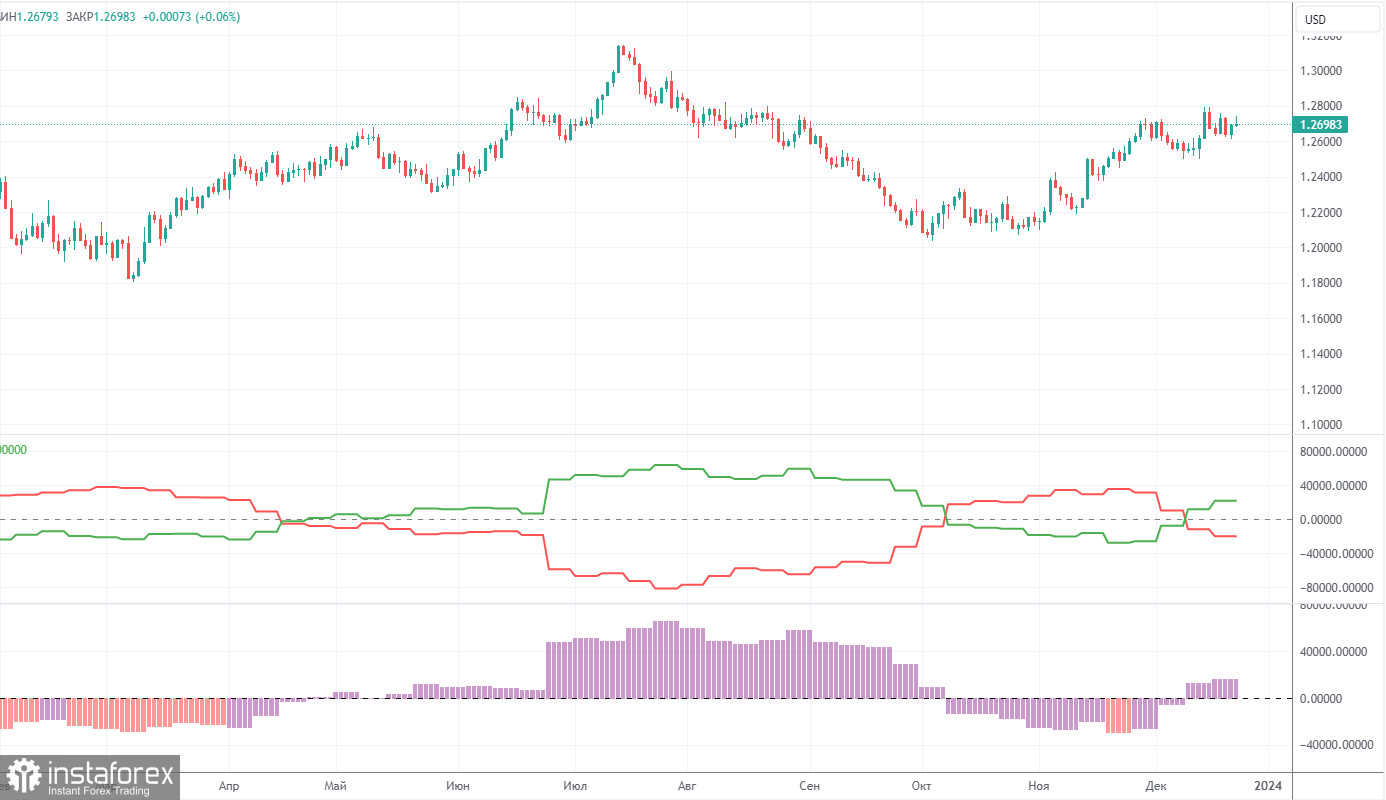 Анализ торговой недели 18 – 22 декабря по паре GBP/USD. Отчет COT. Пыл фунта стерлингов остудил отчет по инфляции