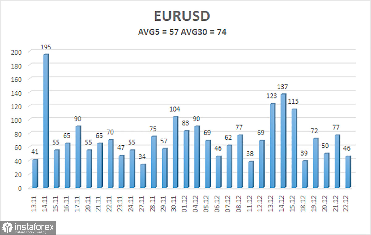 Обзор пары EUR/USD. 23 декабря. Превью недели. Начинаются праздники, рынок становится «тонким»