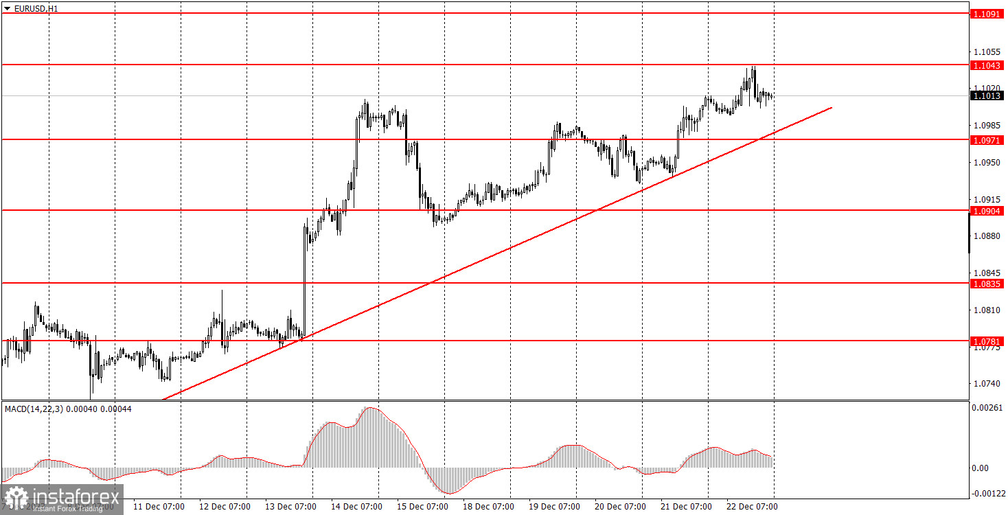 Как торговать валютную пару EUR/USD 25 декабря? Простые советы и разбор сделок для новичков