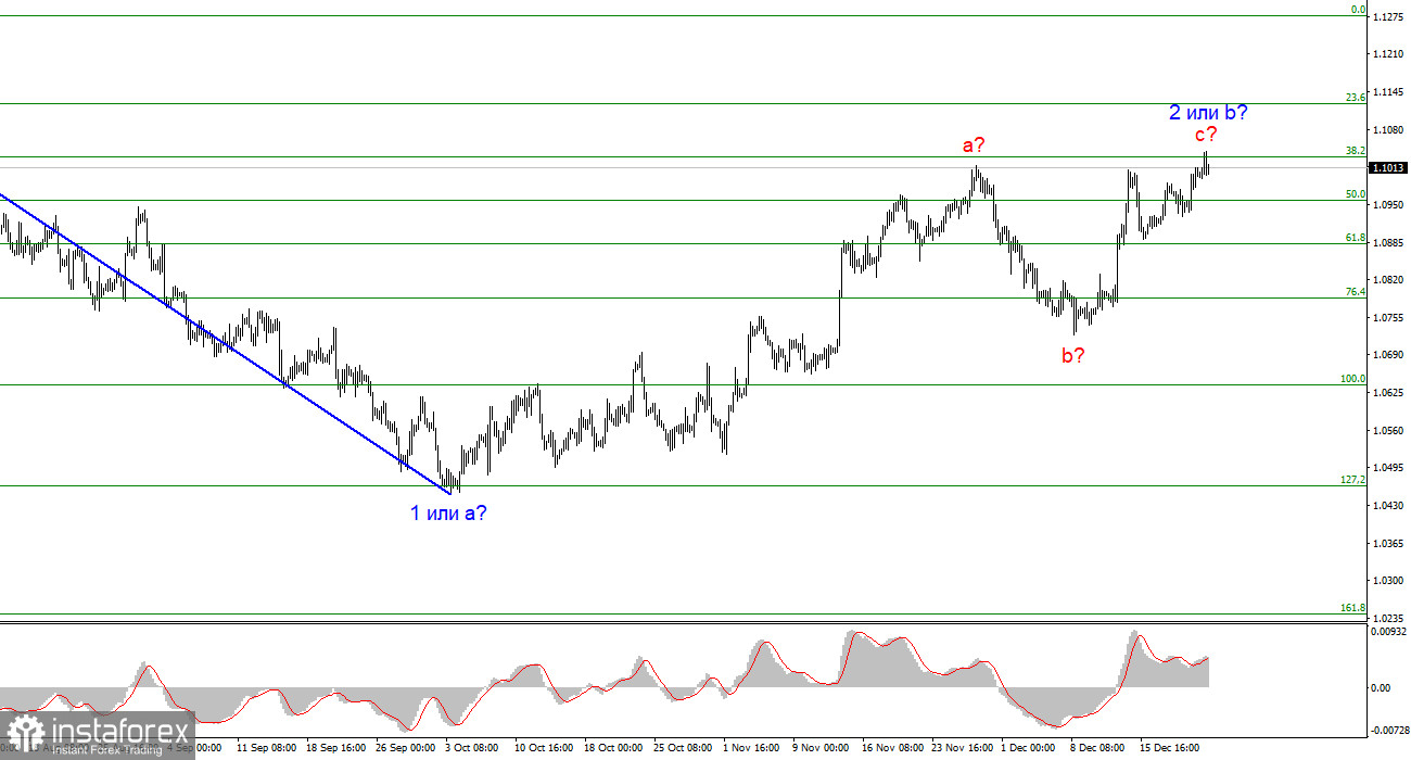 Анализ EUR/USD. 24 декабря. Волновая структура волны 2 усложнилась