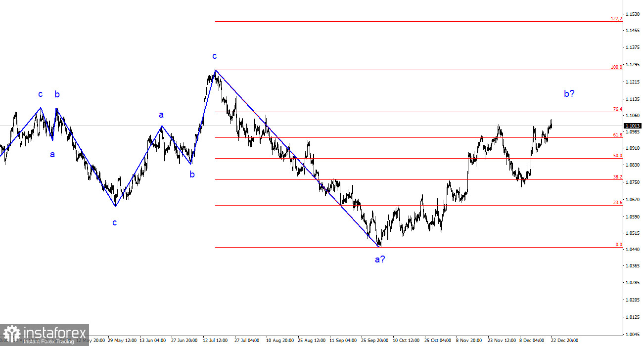 Анализ EUR/USD. 24 декабря. Волновая структура волны 2 усложнилась