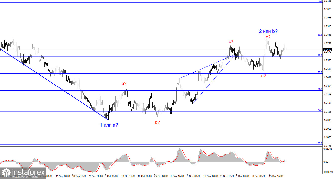 Анализ GBP/USD. 24 декабря. Сомнительное начало импульсной волны