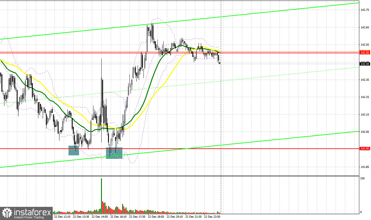 USD/JPY: план на европейскую сессию 25 декабря. Commitment of Traders COT отчеты (разбор вчерашних сделок). Доллар вновь отскочил от 141.95