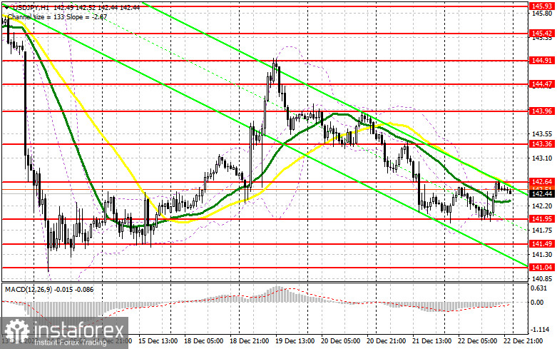 USD/JPY: план на европейскую сессию 25 декабря. Commitment of Traders COT отчеты (разбор вчерашних сделок). Доллар вновь отскочил от 141.95