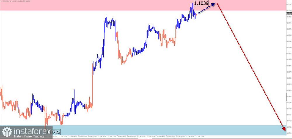 Недельный прогноз по упрощенному волновому анализу EUR/USD, USD/JPY, GBP/JPY, USD/CAD, NZD/USD, GOLD от 25 декабря