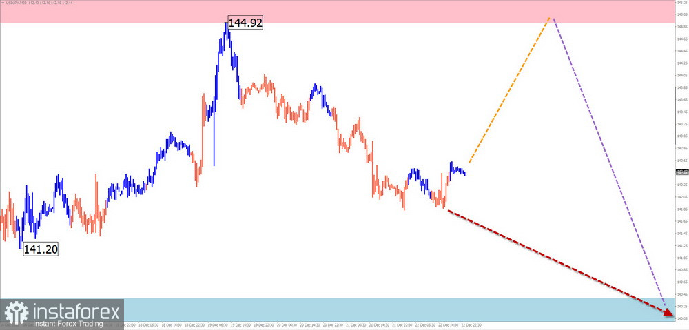 Недельный прогноз по упрощенному волновому анализу EUR/USD, USD/JPY, GBP/JPY, USD/CAD, NZD/USD, GOLD от 25 декабря