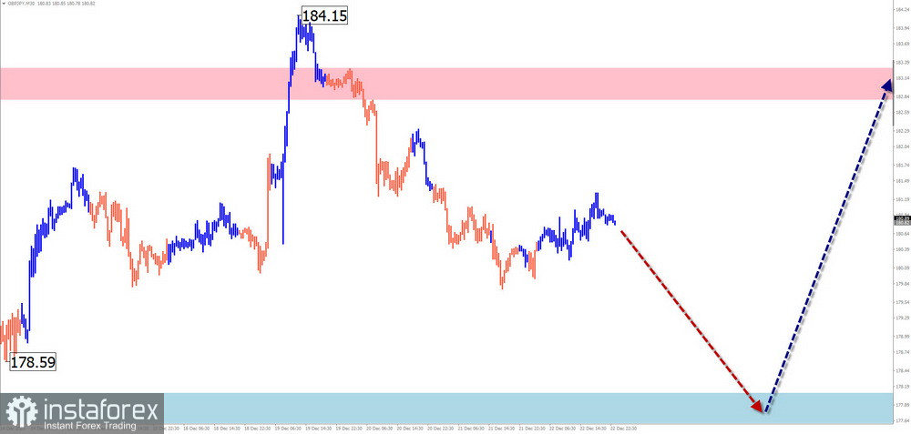 Недельный прогноз по упрощенному волновому анализу EUR/USD, USD/JPY, GBP/JPY, USD/CAD, NZD/USD, GOLD от 25 декабря