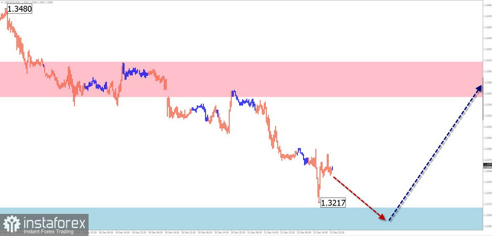 Недельный прогноз по упрощенному волновому анализу EUR/USD, USD/JPY, GBP/JPY, USD/CAD, NZD/USD, GOLD от 25 декабря