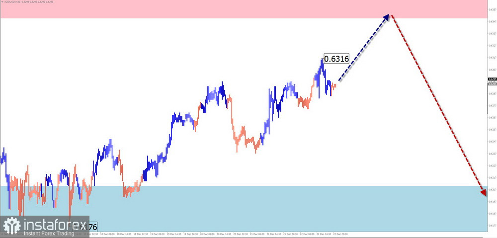 Недельный прогноз по упрощенному волновому анализу EUR/USD, USD/JPY, GBP/JPY, USD/CAD, NZD/USD, GOLD от 25 декабря