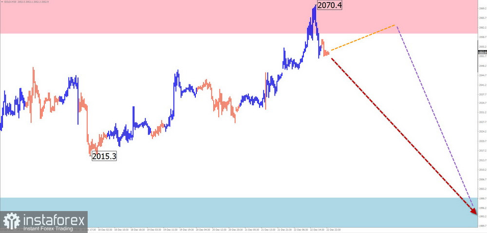 Недельный прогноз по упрощенному волновому анализу EUR/USD, USD/JPY, GBP/JPY, USD/CAD, NZD/USD, GOLD от 25 декабря