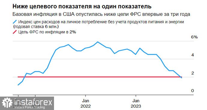 Слабость американского доллара только увеличится