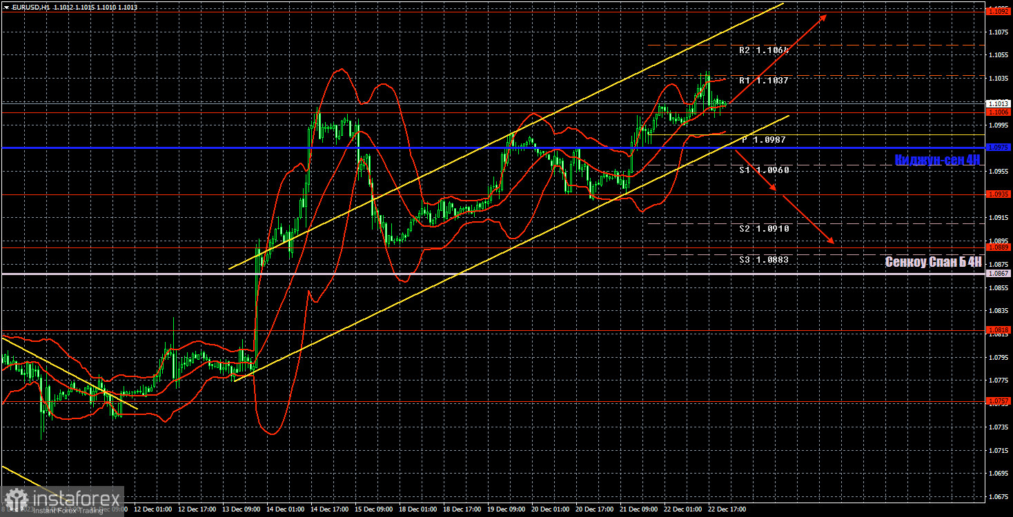 Торговые рекомендации и разбор сделок по EUR/USD на 25 декабря. В преддверии праздников евровалюты сохраняет «бычий» тон торгов