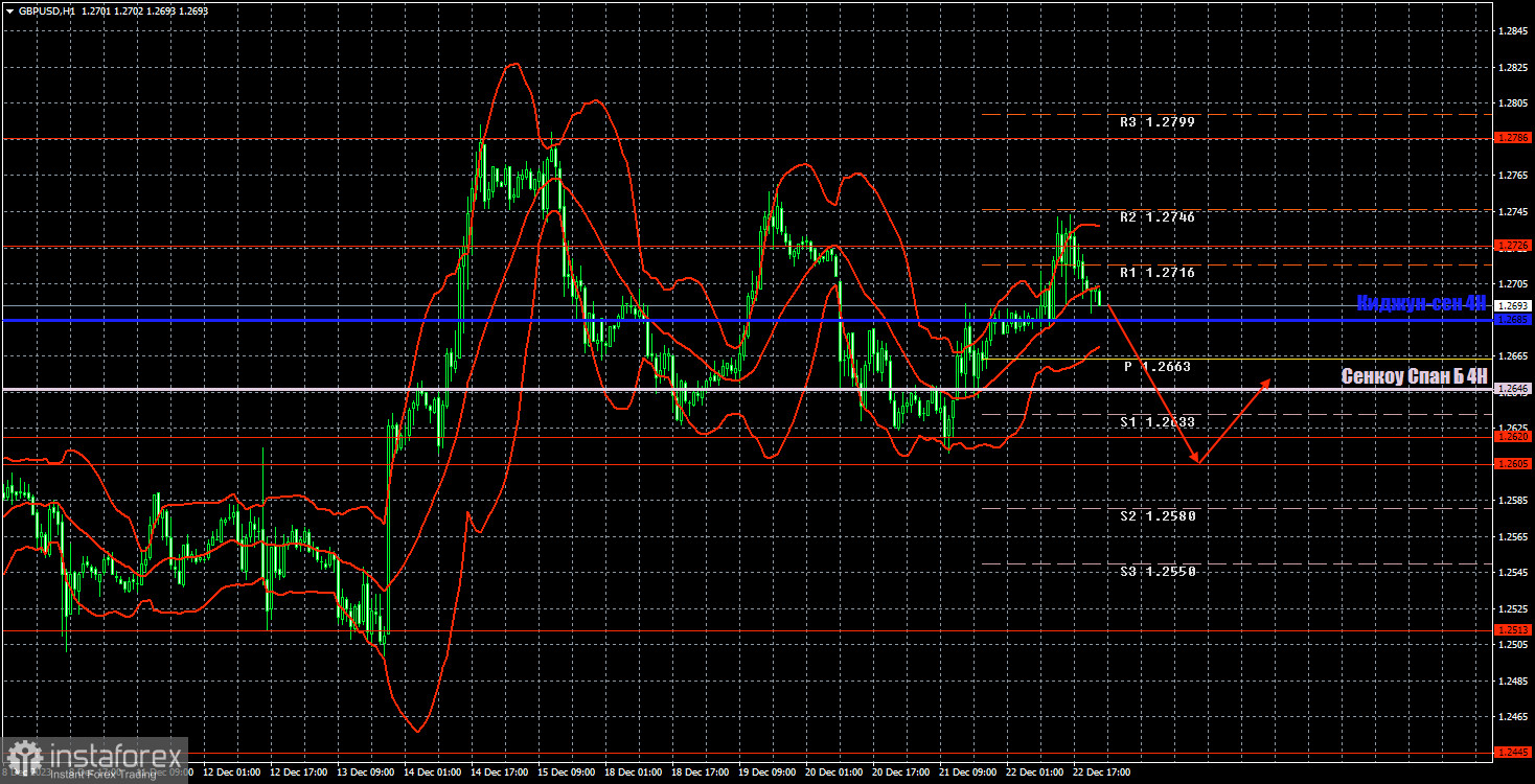 Торговые рекомендации и разбор сделок по GBP/USD на 25 декабря. Доллар имеет шансы укрепиться до 1,2605