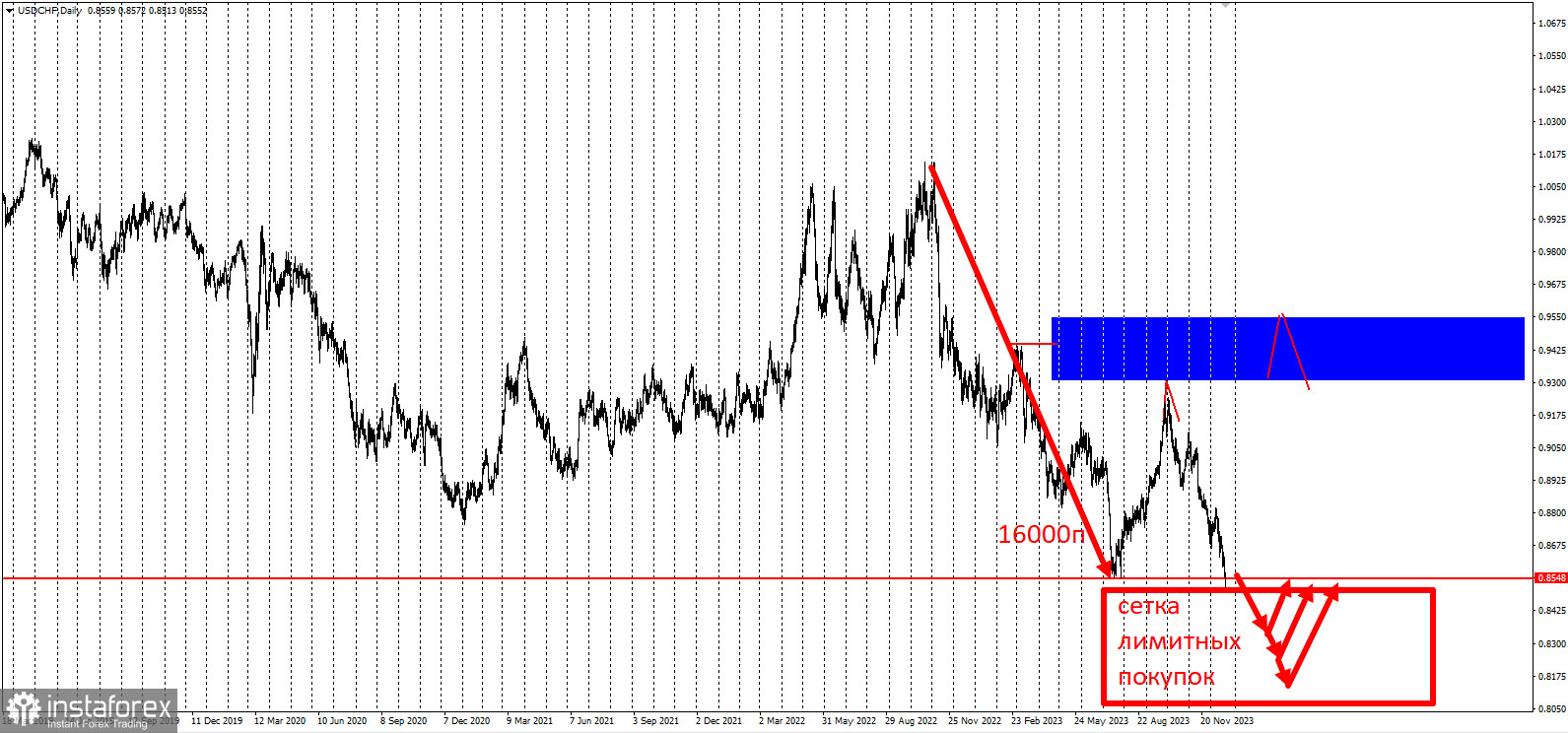 Торговая идея по USD/CHF.