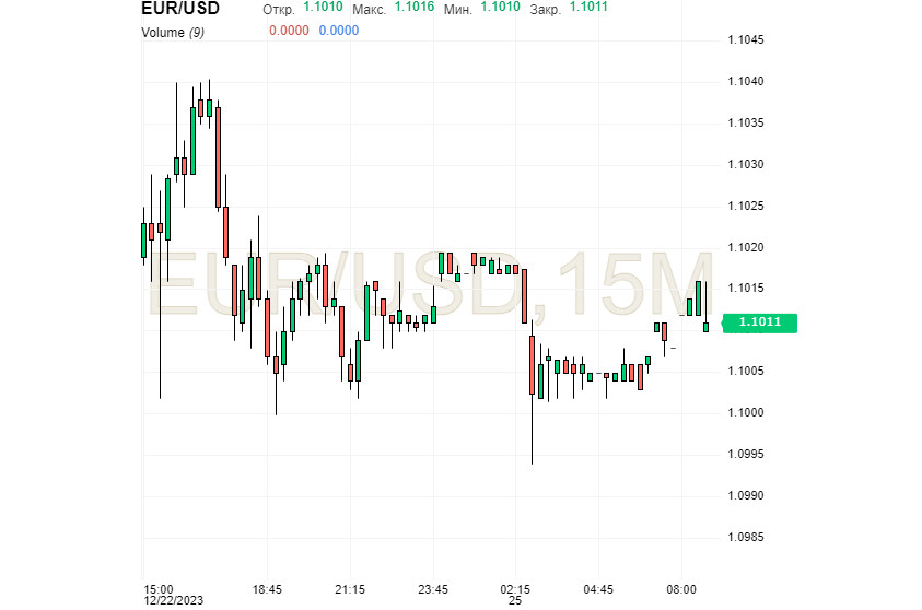 Евро вышел в дамки, а доллару сложно обойти ценовые рамки. EUR – фаворит конца 2023 года