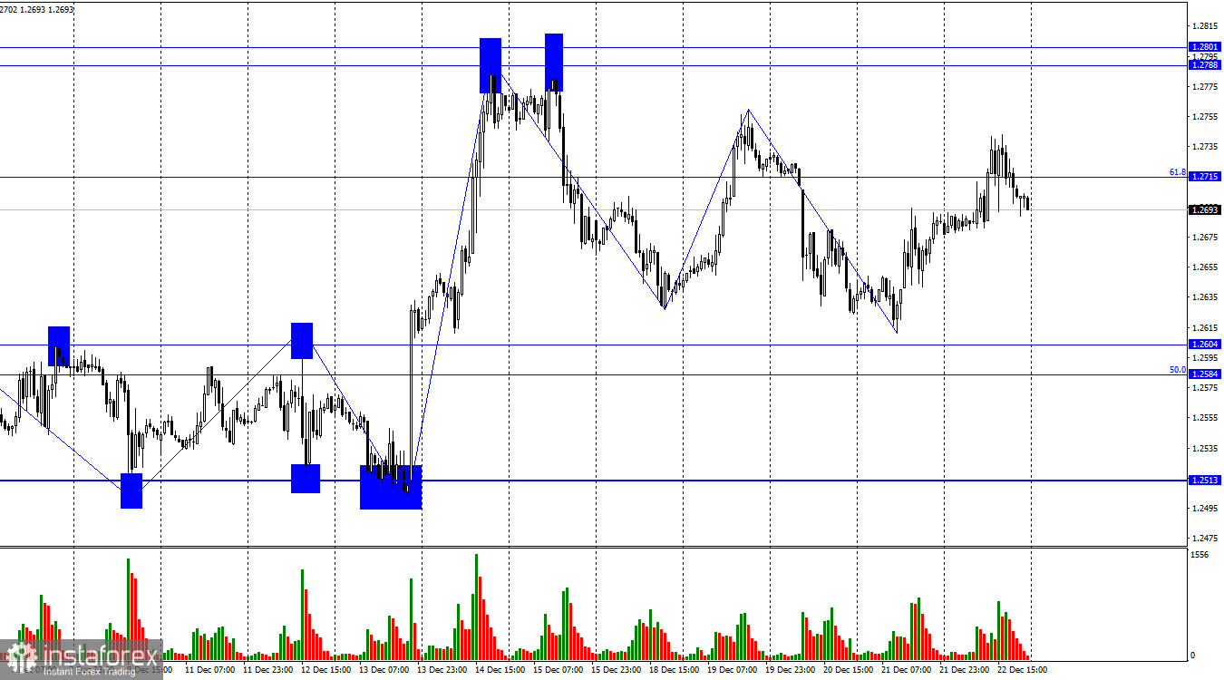 GBP/USD. 25 декабря. Британец начал слабый «медвежий» тренд