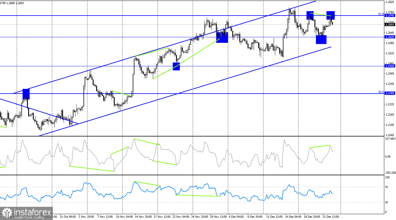 GBP/USD. 25 декабря. Британец начал слабый «медвежий» тренд