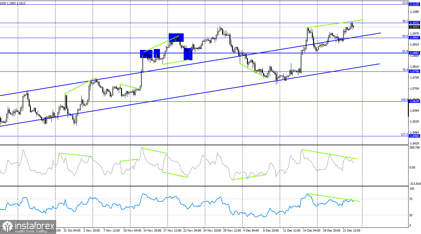 EUR/USD. 25 декабря. Рынок закрыт – Рождество