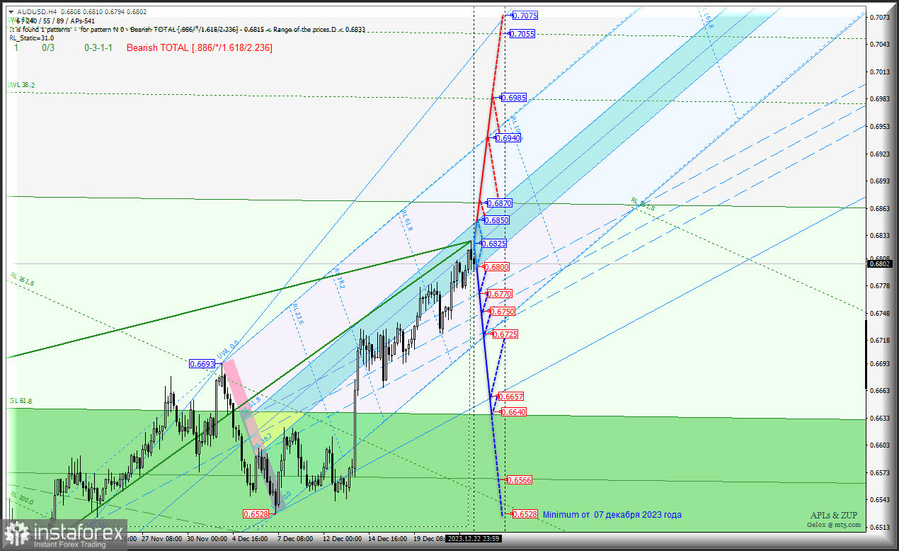 Australian Dollar vs US Dollar - h4 - конец декабря - начало января - перспективы. Комплексный анализ (анимационная разметка) APLs &amp; ZUP c 26 декабря 2023 