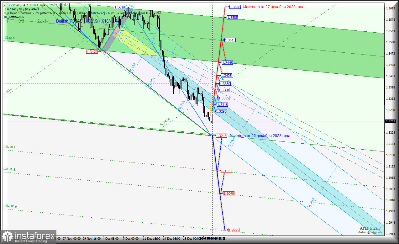 Canadian Dollar - h4 - конец декабря - начало января - удорожание остановится? Комплексный анализ (анимационная разметка) APLs &amp; ZUP c 26 декабря 2023 