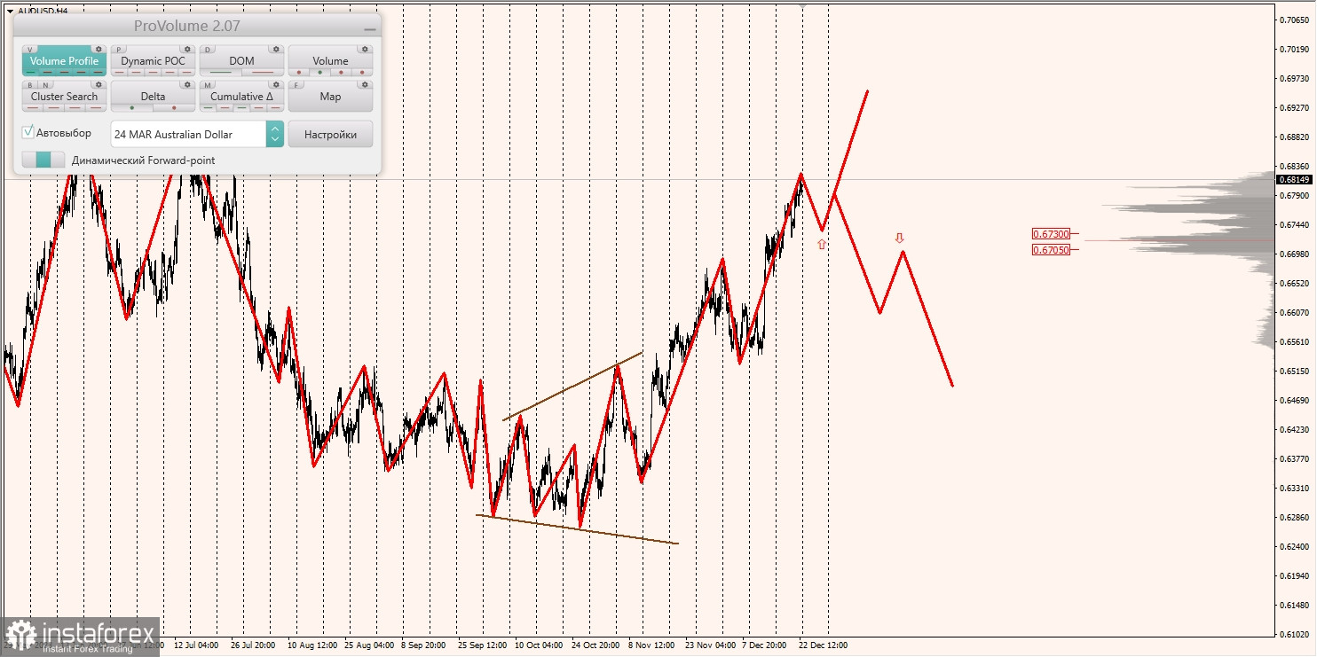 Маржинальные зоны и торговые идеи по AUD/USD, NZD/USD, USD/CAD (26.12.2023)