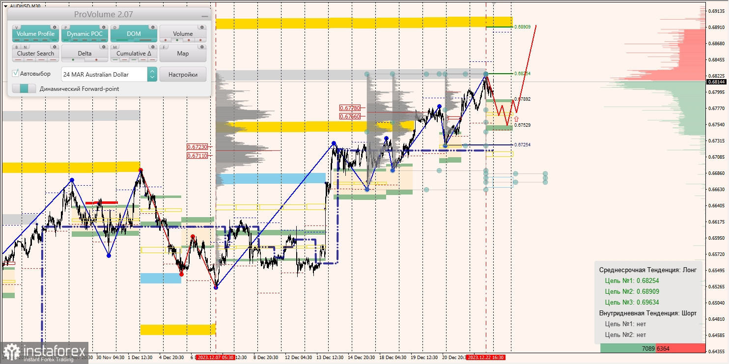 Маржинальные зоны и торговые идеи по AUD/USD, NZD/USD, USD/CAD (26.12.2023)