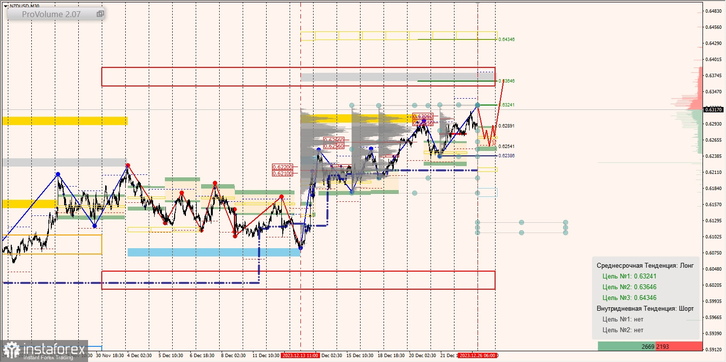 Маржинальные зоны и торговые идеи по AUD/USD, NZD/USD, USD/CAD (26.12.2023)