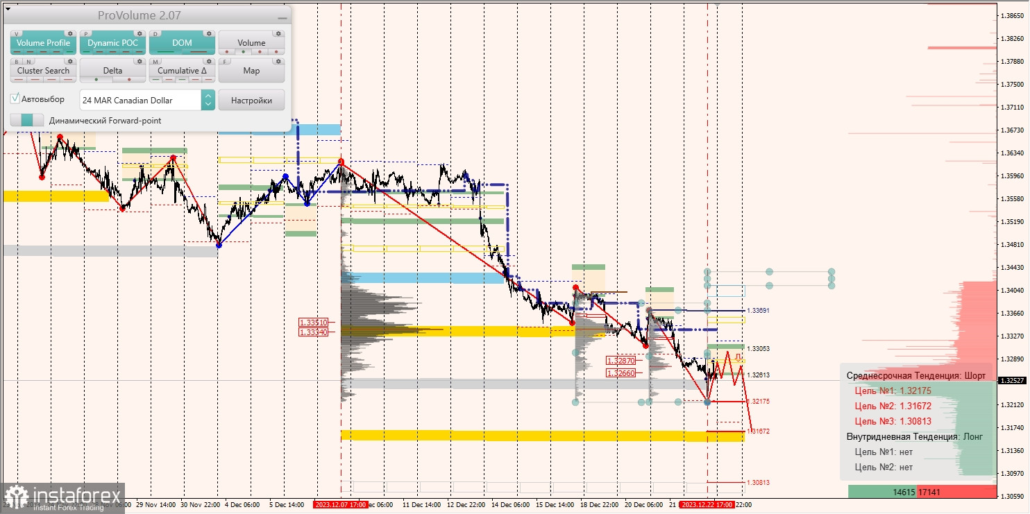 Маржинальные зоны и торговые идеи по AUD/USD, NZD/USD, USD/CAD (26.12.2023)