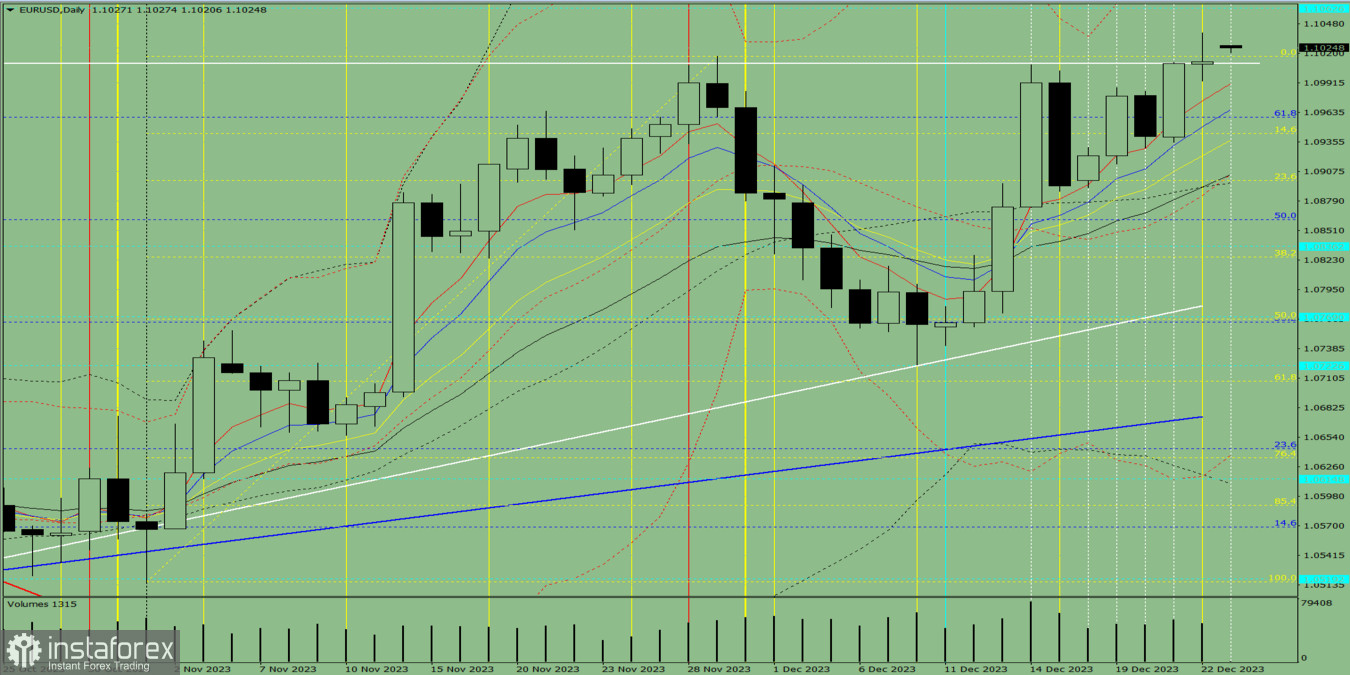 Przegląd dzienny oraz analiza wskaźnikowa pary EUR/USD na 26 grudnia 2023 roku