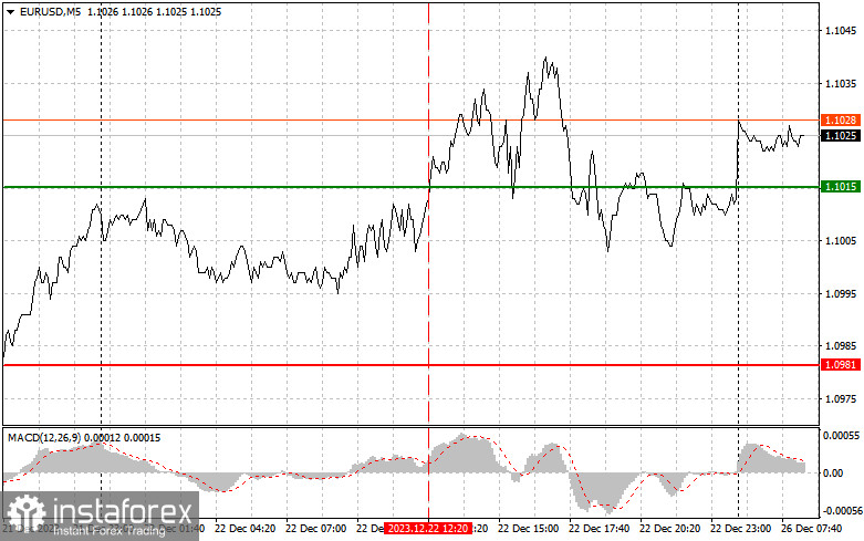 EURUSD: простые советы по торговле для начинающих трейдеров на 26 декабря. Разбор вчерашних сделок на Форекс