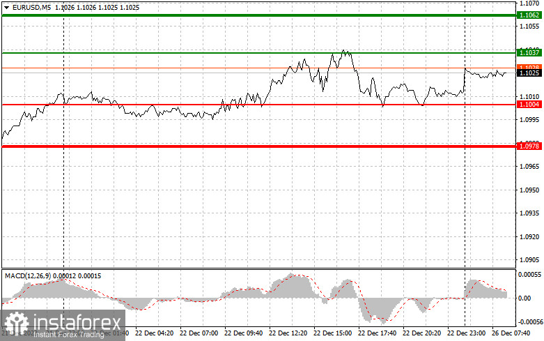 EURUSD: простые советы по торговле для начинающих трейдеров на 26 декабря. Разбор вчерашних сделок на Форекс