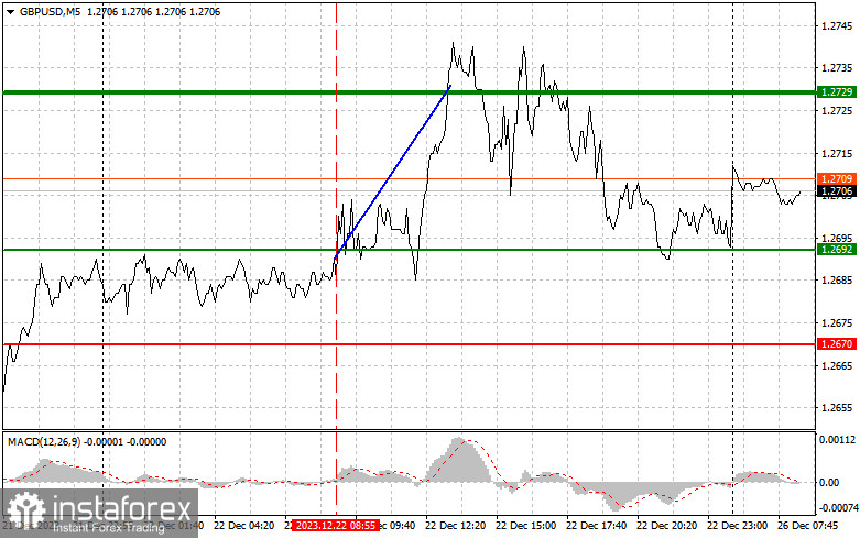 GBPUSD: простые советы по торговле для начинающих трейдеров на 26 декабря. Разбор вчерашних сделок на Форекс