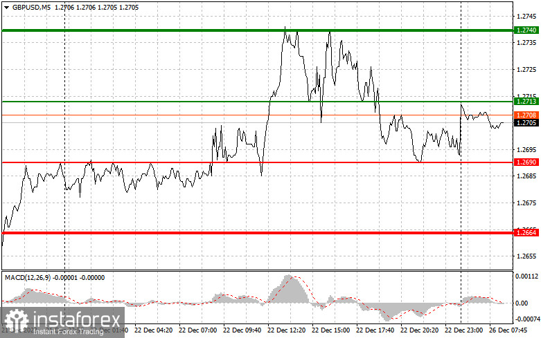 GBPUSD: простые советы по торговле для начинающих трейдеров на 26 декабря. Разбор вчерашних сделок на Форекс