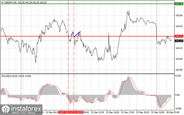 USD/JPY: Proste wskazówki dla początkujących traderów na 26 grudnia