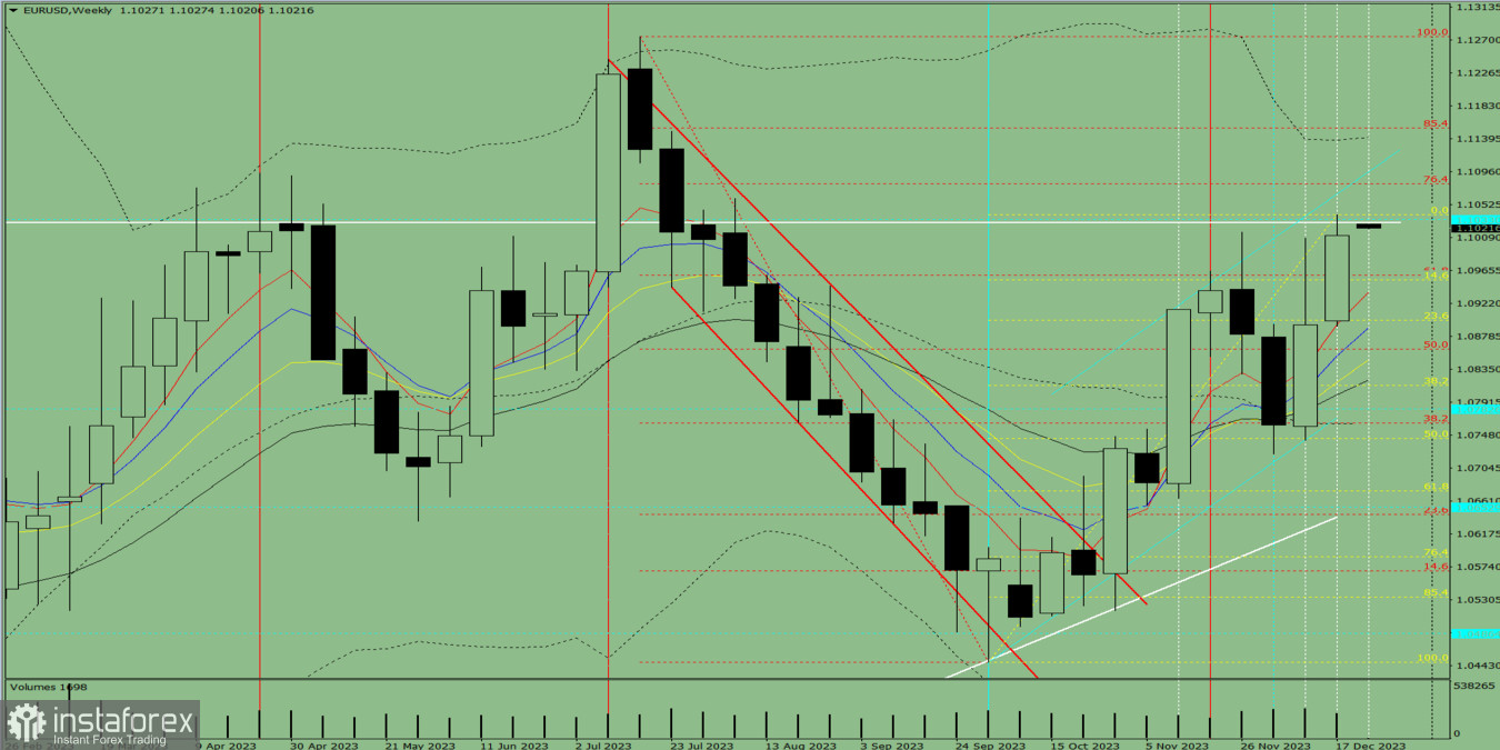 Analiza techniczna EUR/USD na tydzień od 25 do 30 grudnia