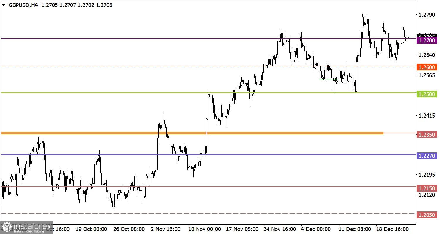  Studiamo e analizziamo, piano di trading per principianti: EUR/USD e GBP/USD il 26 dicembre 2023