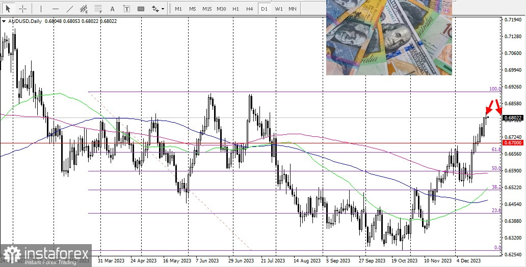  AUD/USD. ¿Previsión del par AUD/USD para 2024?