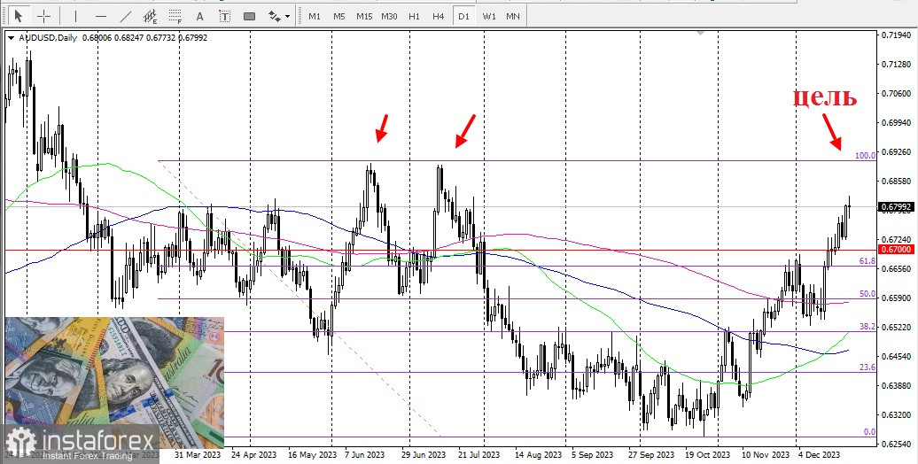  AUD/USD. ¿Previsión del par AUD/USD para 2024?