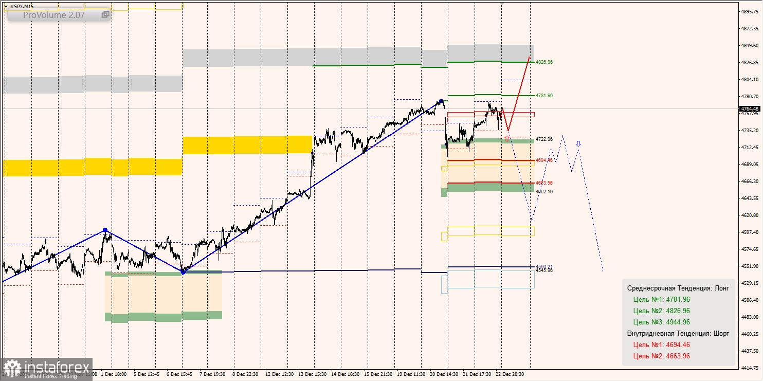 Маржинальные зоны и торговые идеи по SNP500, NASDAQ (26.12.2023 - 02.01.2024)