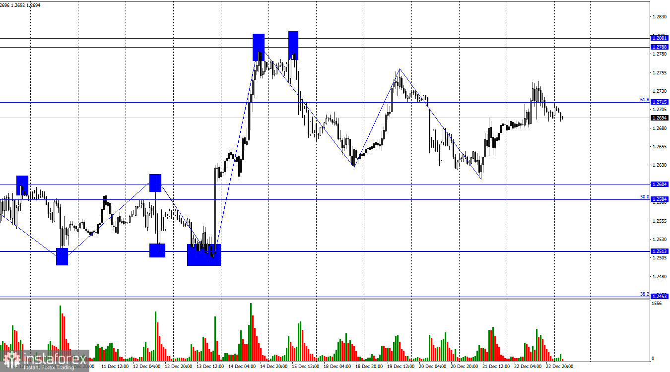  GBP/USD. 26 декабря. Британец готовится к падению, но уже, наверное, в 2024 году