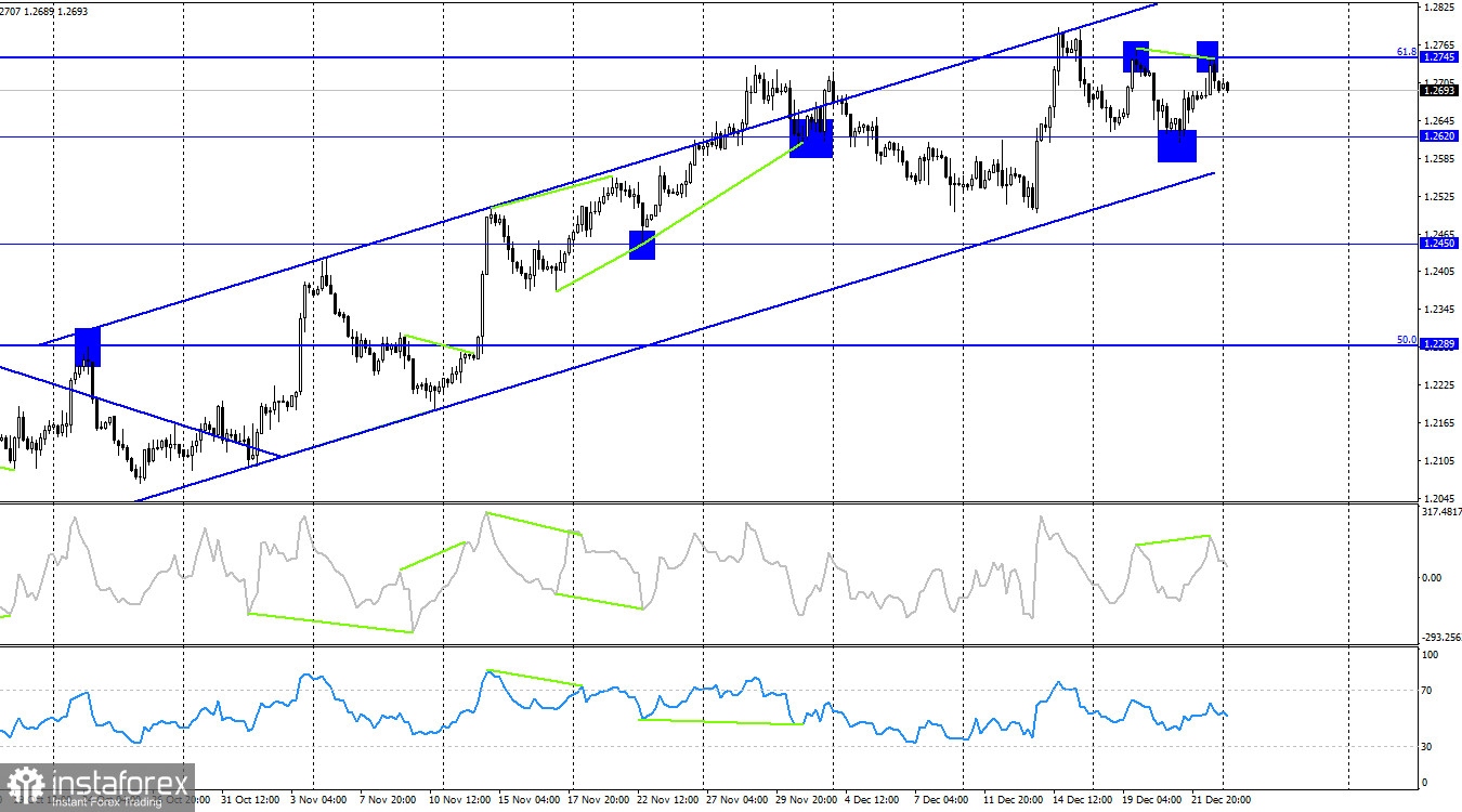  GBP/USD. 26 декабря. Британец готовится к падению, но уже, наверное, в 2024 году