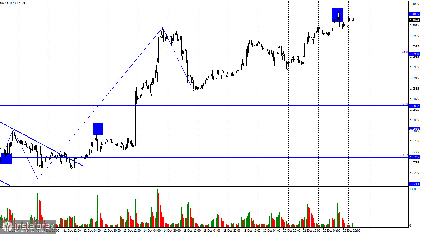  EUR/USD. 26 декабря. Рынок продолжает праздновать