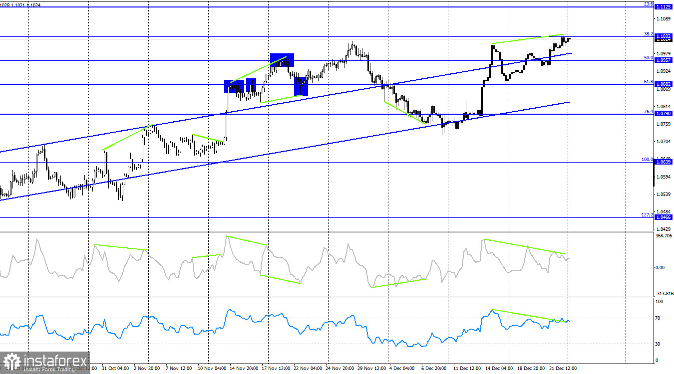  EUR/USD. 26 декабря. Рынок продолжает праздновать