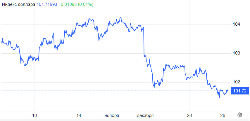 Доллар ищет дно. Идет подготовка к январскому росту