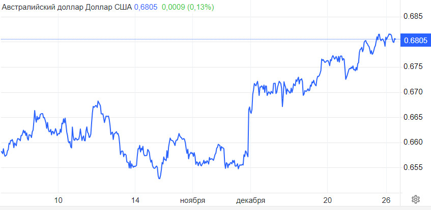 Доллар ищет дно. Идет подготовка к январскому росту